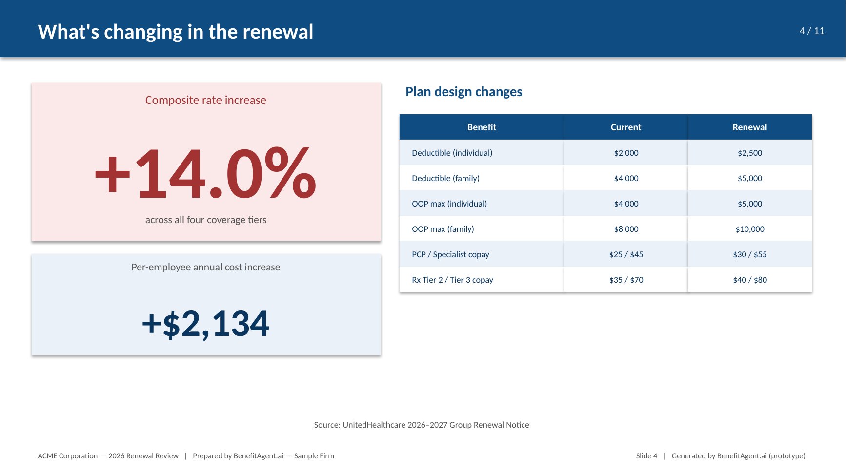 Client renewal deck slide showing the 14% renewal increase